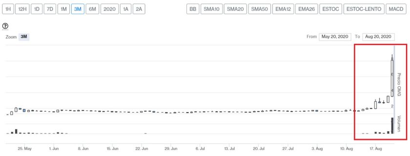 Evolución precio token OMG. Imagen de CriptoMercados DiarioBitcoin