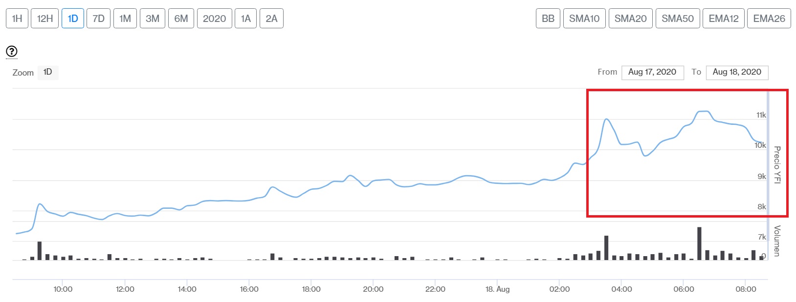 Evolución precio de Yearn.Finance este 18 de agosto. Imagen de CriptoMercados DiarioBitcoin