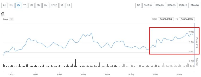 Evolución precio de Bitcoin este 17 de agosto. Imagen de CriptoMercados DiarioBitcoin