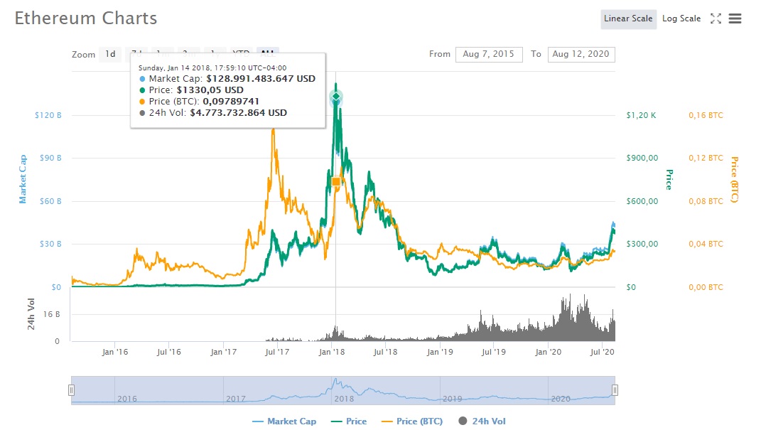 Ethereum-precio-historico