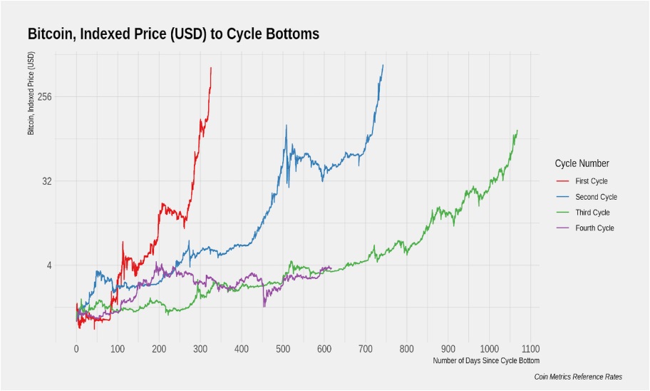 Patron ciclos de Bitcoin