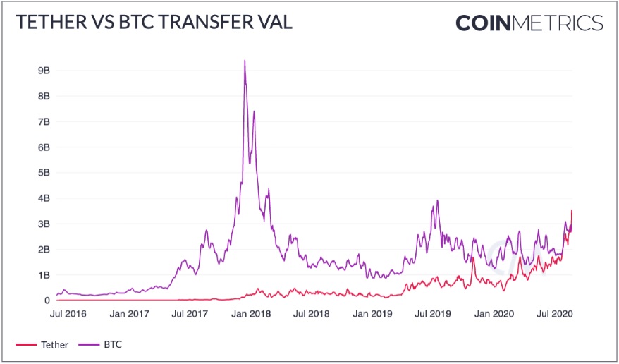 Tether superó a Bitcoin