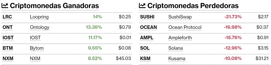 Criptomonedas ganadoras y perdedoras este 11 de septiembre. Imagen de CriptoMercados DiarioBitcoin