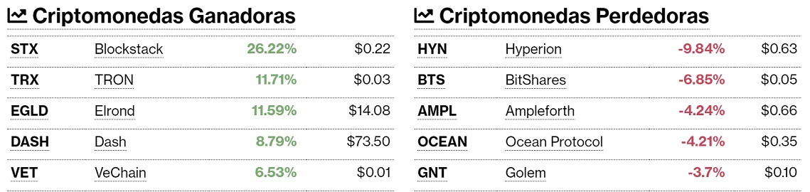 Criptomonedas ganadoras y perdedoras este 8 de septiembre. Imagen de CriptoMercados DiarioBitcoin