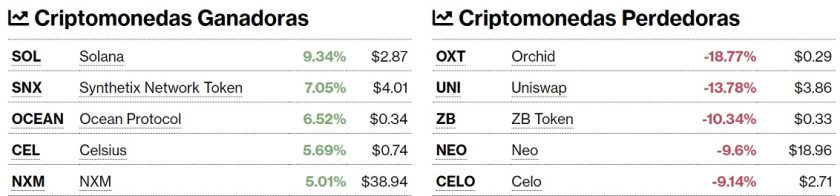 Criptomonedas ganadoras y perdedoras este 22 de septiembre. Imagen de CriptoMercados DiarioBitcoin