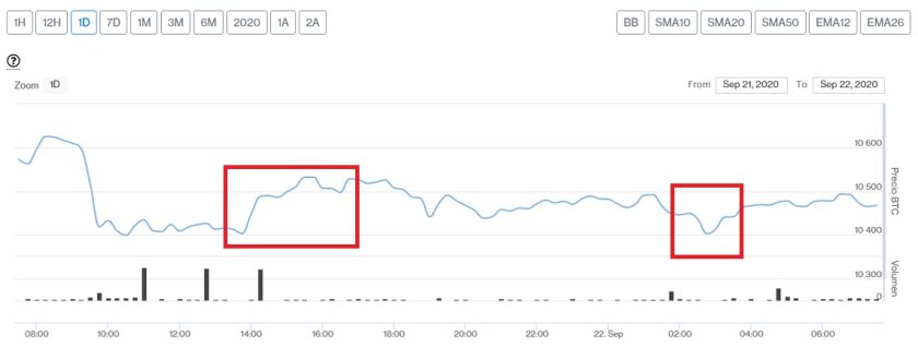 Evolución precio de Bitcoin este 22 de septiembre. Imagen de CriptoMercados DiarioBitcoin