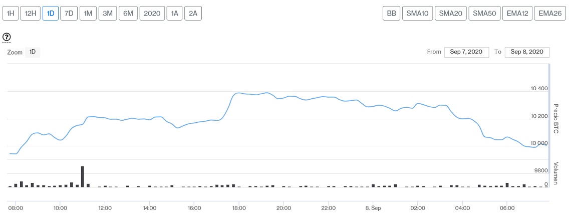 Evolución precio de Bitcoin este 8 de septiembre. Imagen de CriptoMercados DiarioBitcoin