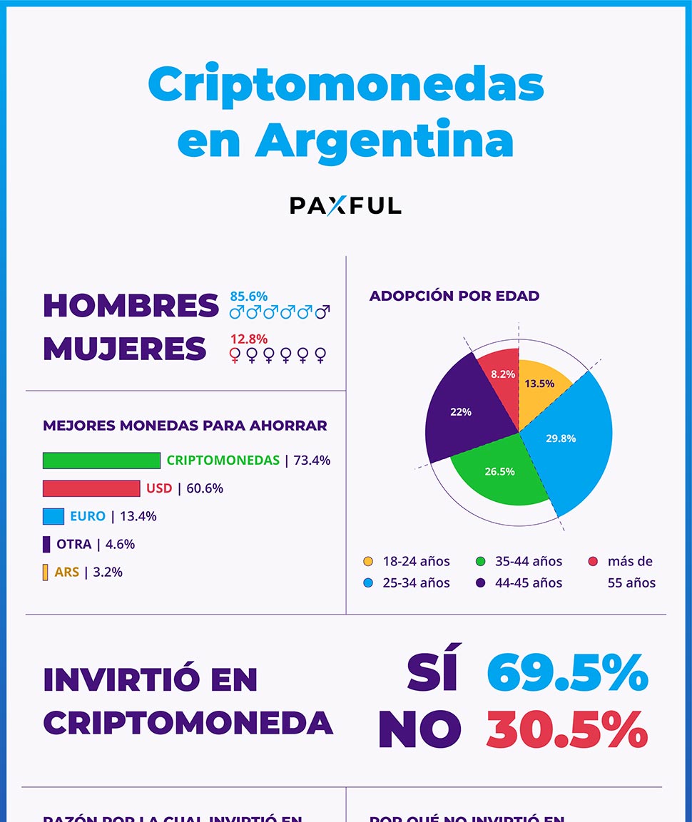 Infografía por Paxful Infografía por Paxful