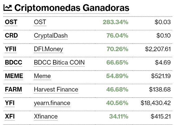 Criptomonedas ganadoras este 9 de octubre. Imagen de CriptoMercados DiarioBitcoin