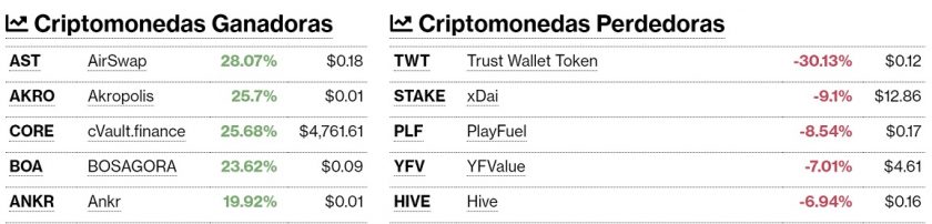 Criptomonedas ganadoras y perdedoras este 13 de octubre. Imagen de CriptoMercados DiarioBitcoin