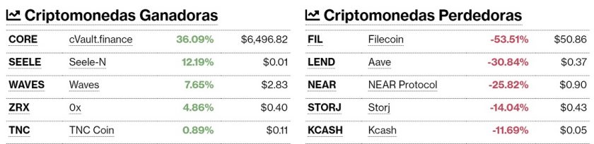 Criptomonedas ganadoras y perdedoras este 16 de octubre. Imagen de CriptoMercados DiarioBitcoin