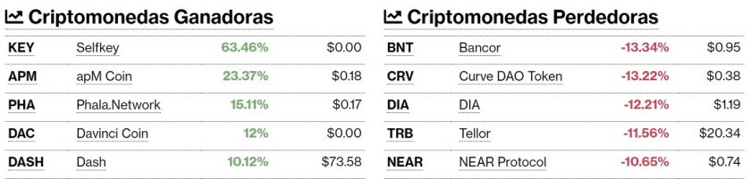 Criptomonedas ganadoras y perdedoras este 20 de octubre. Imagen de CriptoMercados DiarioBitcoin