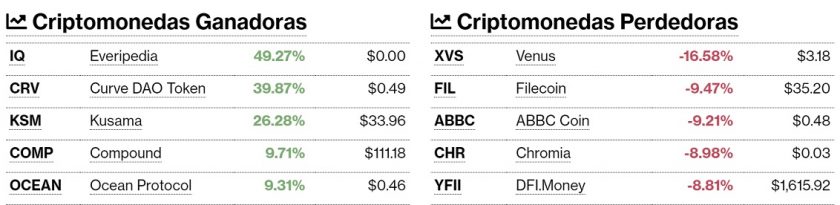 Criptomonedas ganadoras y perdedoras este 27 de octubre. Imagen de CriptoMercados DiarioBitcoin