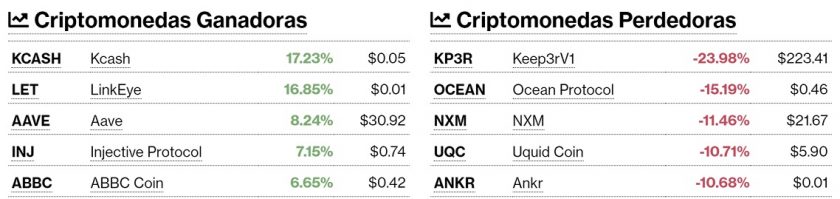 Criptomonedas ganadoras y perdedoras este 30 de octubre. Imagen de CriptoMercados DiarioBitcoin