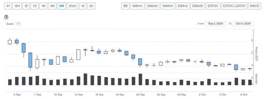 Evolución comercial de Polkadot. Imagen de CriptoMercados DiarioBitcoin