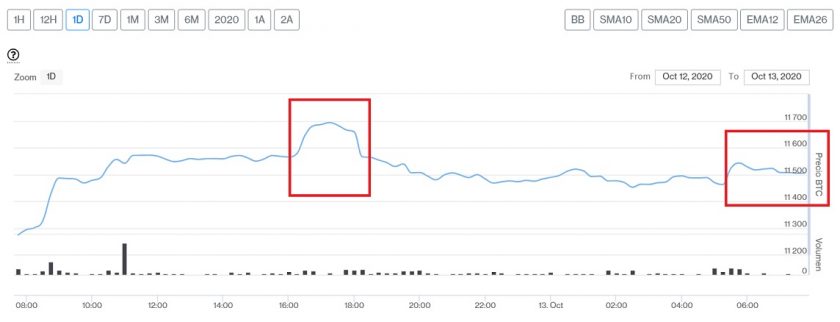 Evolución precio de Bitcoin este 13 de octubre. Imagen de CriptoMercados DiarioBitcoin
