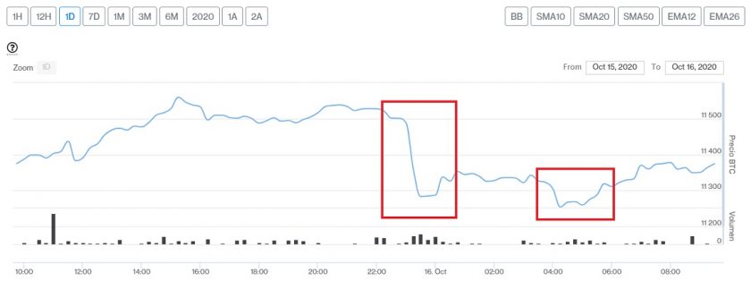 Evolución precio de Bitcoin este 16 de octubre. Imagen de CriptoMercados DiarioBitcoin