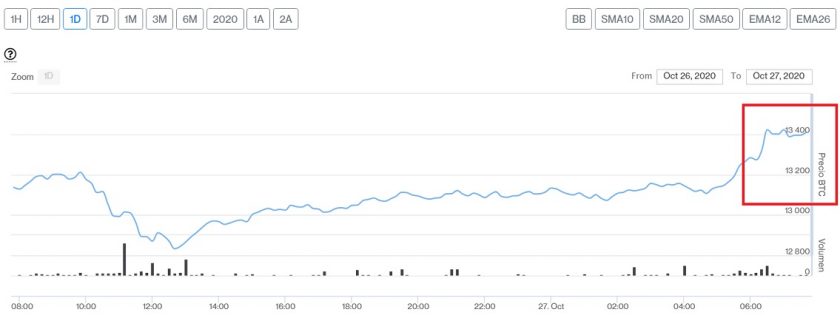Evolucion precio de Bitcoin este 27 de octubre. Imagen de CriptoMercados DiarioBitcoin