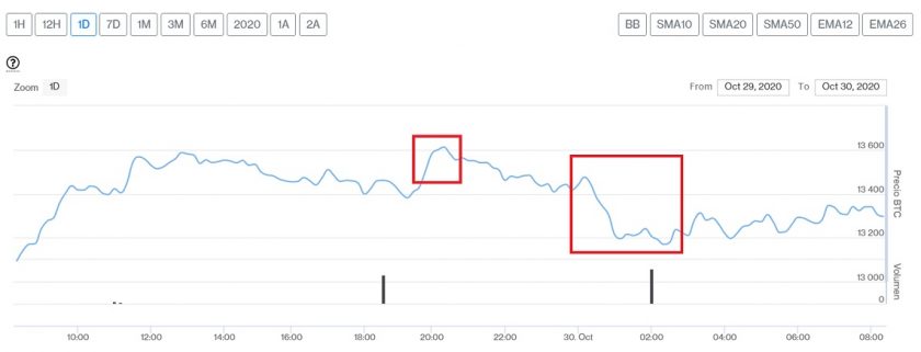 Evolución precio de Bitcoin este 30 de octubre. Imagen de CriptoMercados DiarioBitcoin