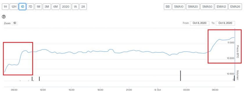 Evolución precio de Bitcoin este 9 de octubre. Imagen de CriptoMercados DiarioBitcoin