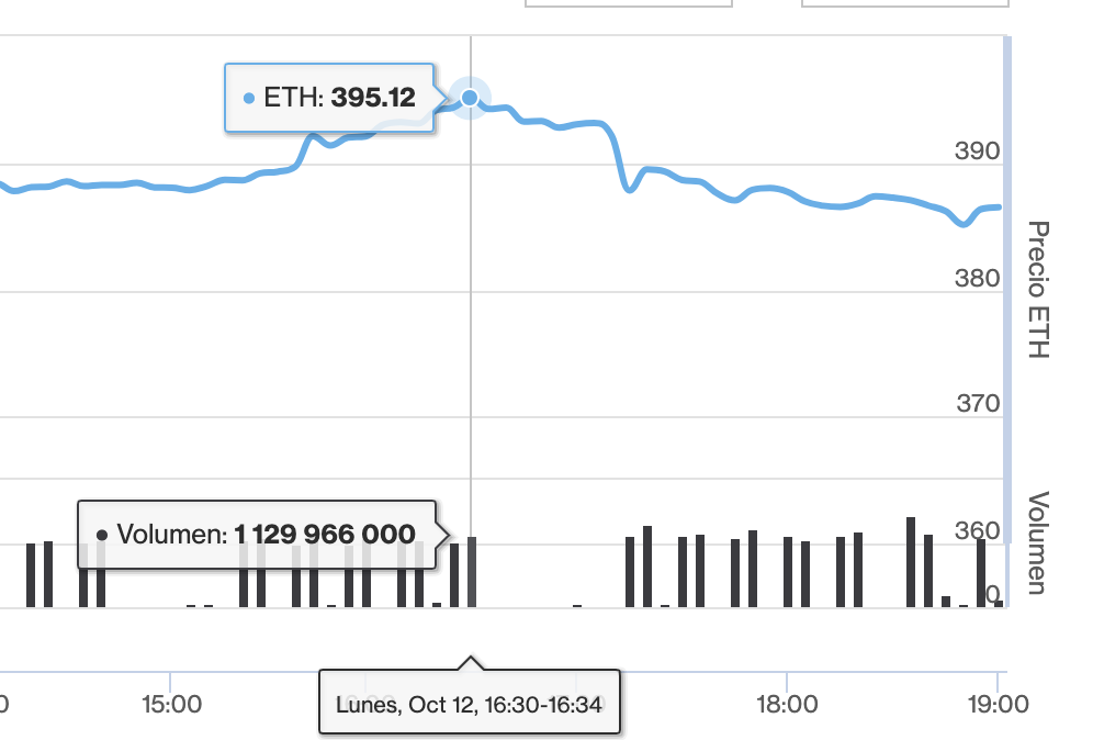 ETH - RANGO HOY 366,65 - 395,12