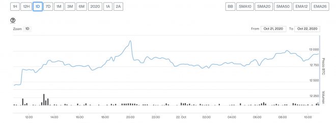bitcoin 22 de octubre