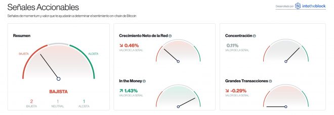 señales accionables bitcoin 22 de octubre