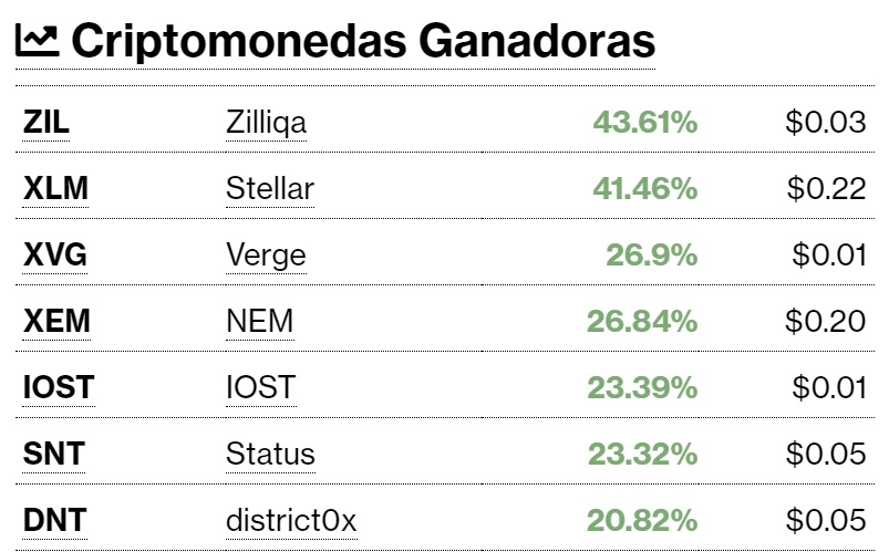 Criptomonedas ganadoras este 25 de noviembre