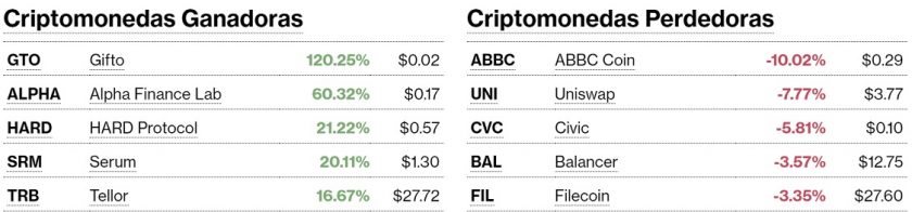 Criptomonedas ganadoras y perdedoras este 16 de noviembre