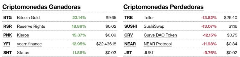Criptomonedas ganadoras y perdedoras este 18 de noviembre