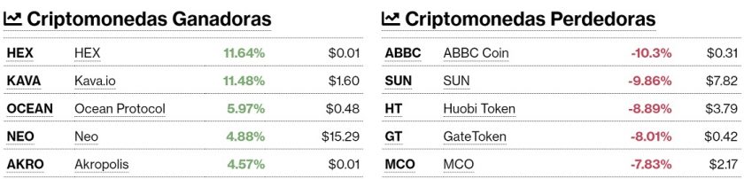 Criptomonedas ganadoras y perdedoras este 2 de noviembre. Imagen de CriptoMercados DiarioBitcoin