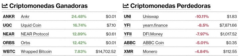 Criptomonedas ganadoras y perdedoras este 5 de noviembre. Imagen de CriptoMercados DiarioBitcoin