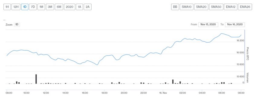 Evolución precio de Bitcoin este 16 de noviembre