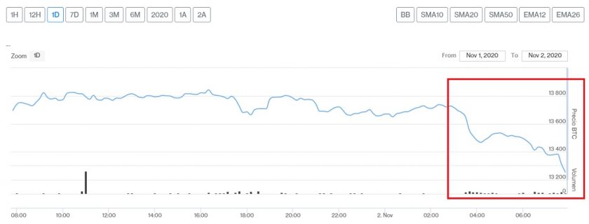 Evolución precio de Bitcoin este 2 de noviembre. Imagen de CriptoMercados DiarioBitcoin