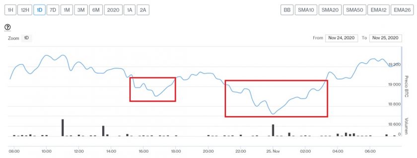 Evolución precio de Bitcoin este 25 de noviembre