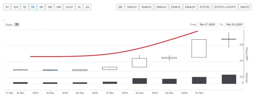 Evolución precio de XRP estos últimos 7 días