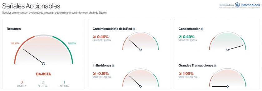 Señales accionables para Bitcoin este 16 de noviembre