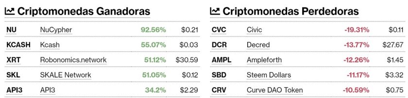 Criptomonedas ganadoras y perdedoras este 4 de diciembre