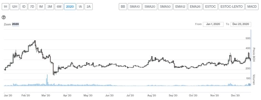 Evolución precio de Bitcoin Cash en 2020