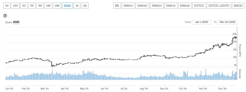Evolución precio de Bitcoin en 2020