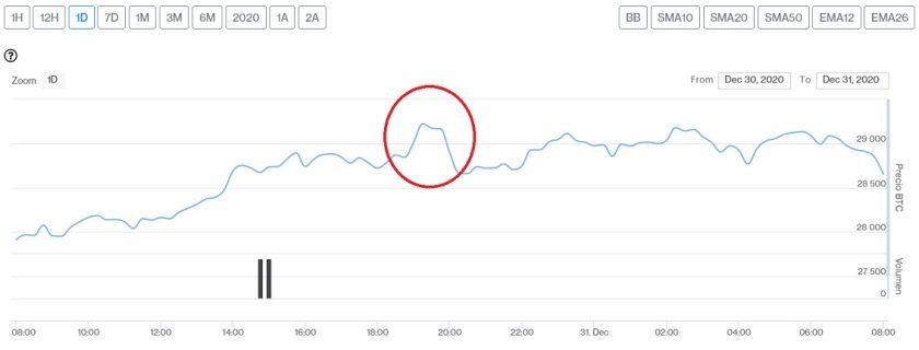 Evolución precio de Bitcoin este 31 de diciembre