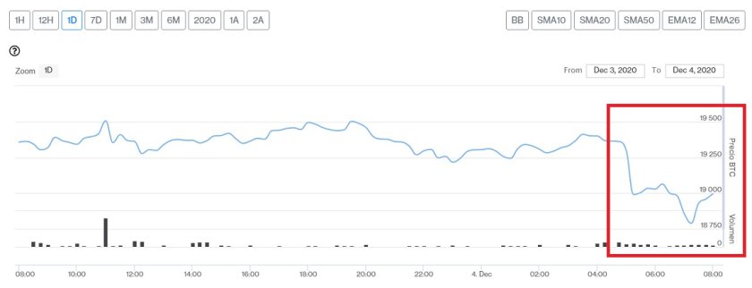 Evolución precio de Bitcoin este 4 de diciembre