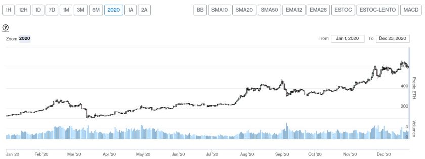 Evolución precio de Ether en 2020