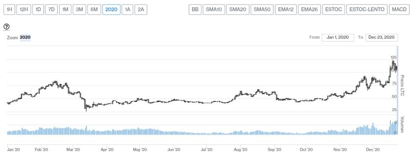 Evolución precio de Litecoin en 2020