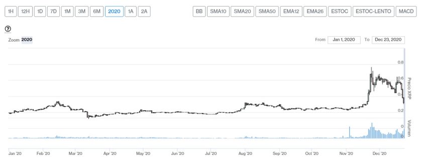 Evolución precio de XRP en 2020