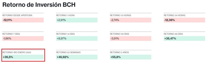 Ganancias capitalizadas con Bitcoin Cash en 2020