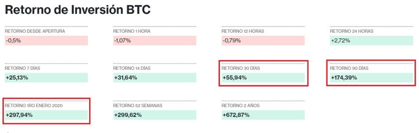 Ganancias capitalizadas con Bitcoin en 2020