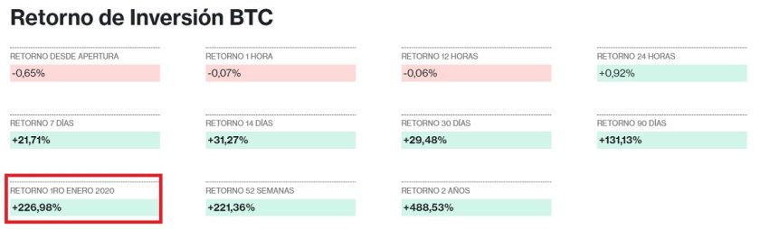 Ganancias capitalizadas con Bitcoin en 2020