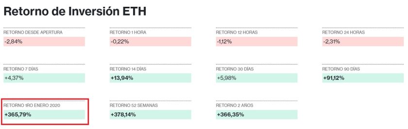 Ganancias capitalizadas con Ether en 2020