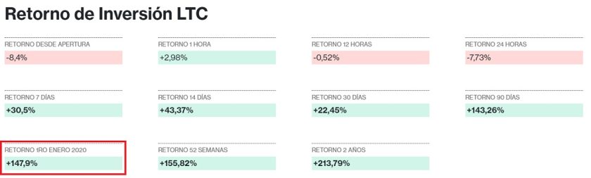 Ganancias capitalizadas con Litecoin en 2020